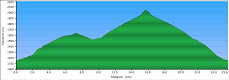Perfil de la ruta